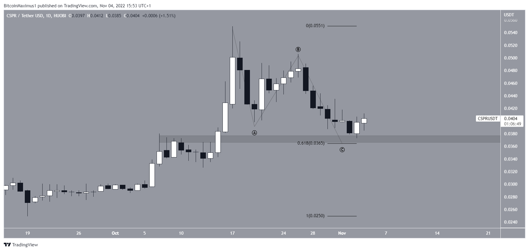 CSPR Price Correction. Crypto Market