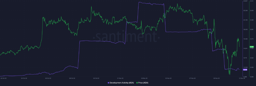 Attività di sviluppo cardano | Fonte: Sanbase