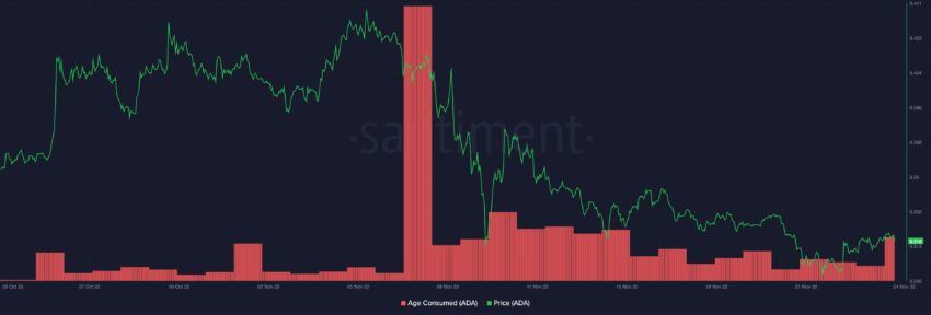 Cardano (ADA) Консумирана възраст | Източник: Santiment