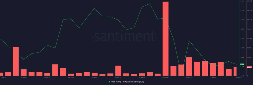 Cardano ADA Age Consumed and Price Chart Data by Santiment