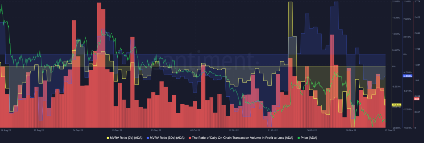 Cardano ADA MVRV y volumen diario en cadena en datos de pérdida por Santiment