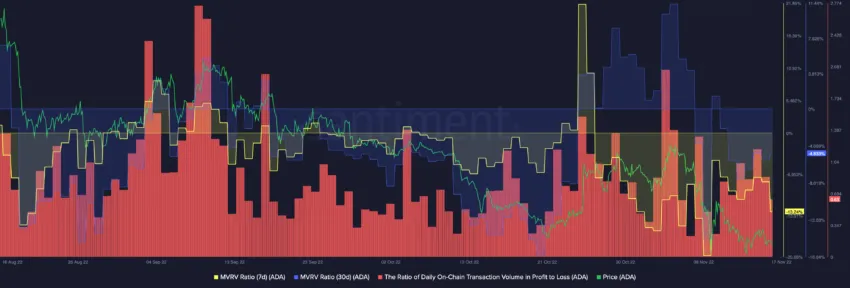 Cardano ADA MVRV and Daily On-Chain Volume In Loss Data by Santiment