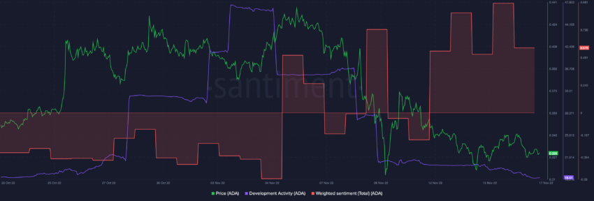 Cardano ADA Development Activity and Weighted Sentiment Data by Sanbase 