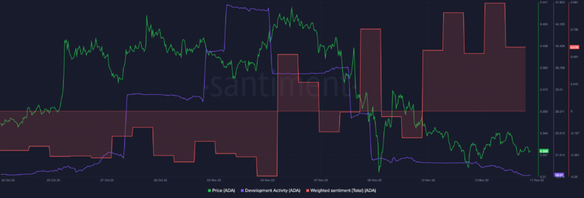 Actividad de desarrollo de Cardano ADA y datos de opinión ponderados por Sanbase 