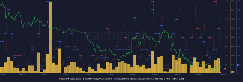 Cardano (ADA) NFT metrics | Source: Santiment