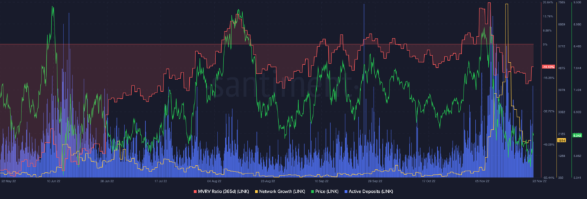 LINK Active deposits, network growth, MVRV | Source: Santiment