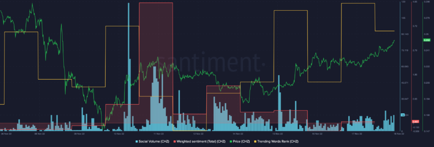 Chiliz social metrics | Source: Santiment 