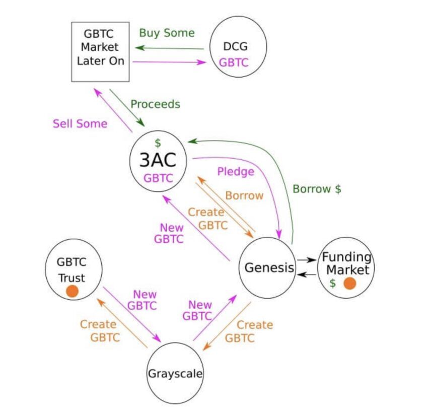 Connessione del gruppo di valuta digitale (DCG) con Genesis