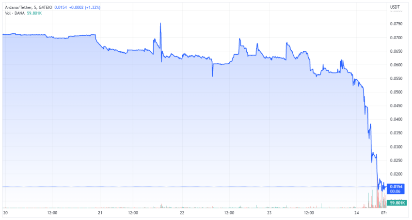 Ardana DANA/USDT Chart by TradingView