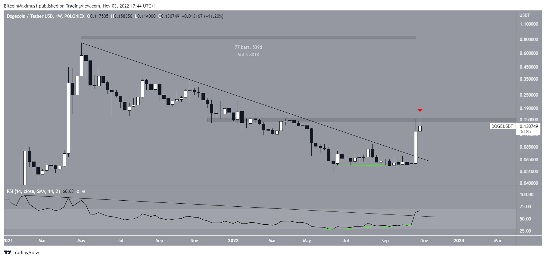 DOGE Price breakout