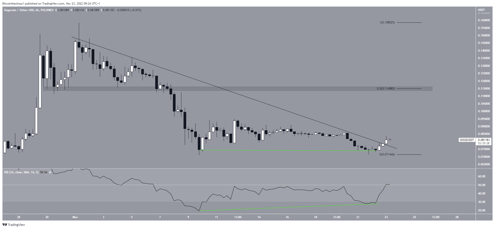 Dogecoin (DOGE) Price Prediction