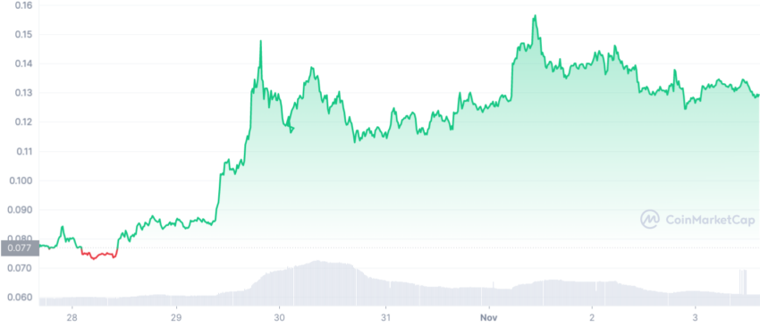 Dogecoin DOGE price