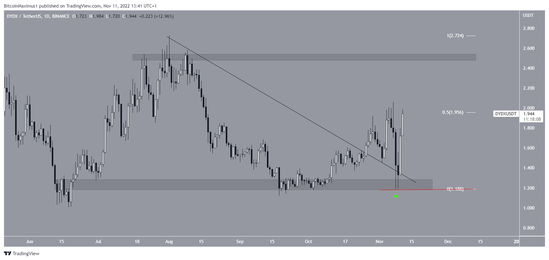 DYDX Price Breakout mercato delle criptovalute