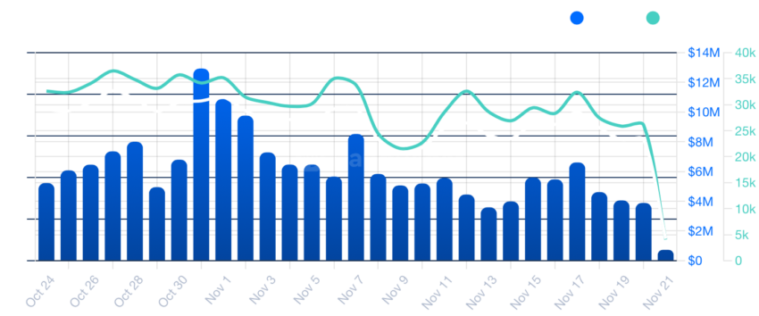 Utilisateurs OpenSea et graphique de volume par DappRadar