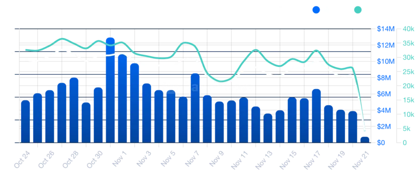 OpenSea Users and Volume Chart by DappRadar