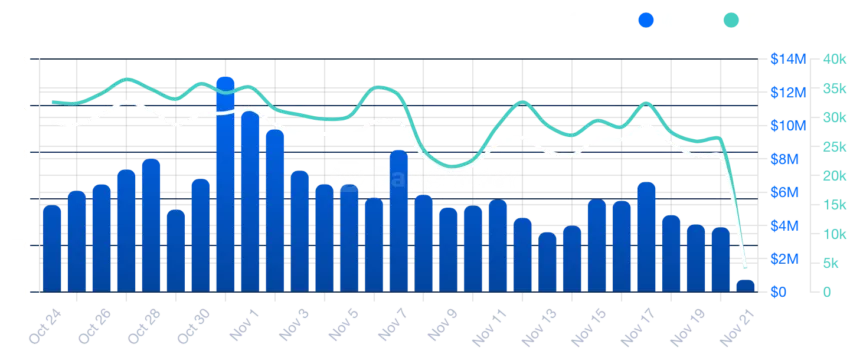 OpenSea users and volume chart by DappRadar