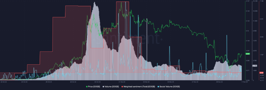 Dogecoin (DOGE) социальные показатели и объем торгов | Источник: Сантимент