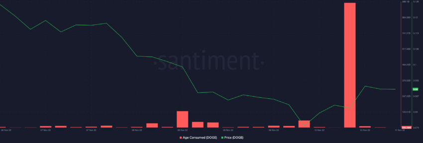 Age consumed  | Source: Santiment