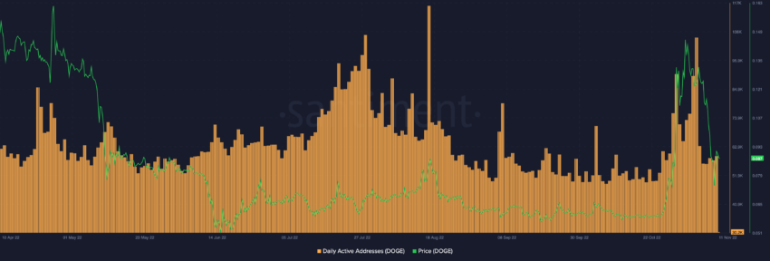 Dogecoin (DOGE) Daily active addresses | Source: Santiment