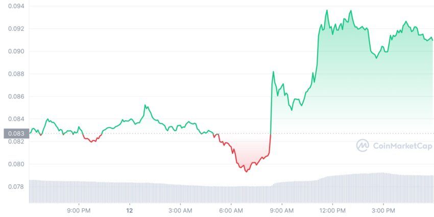 Dogecoin DOGE 24-urni grafikon uspešnosti cene CoinMarketCap