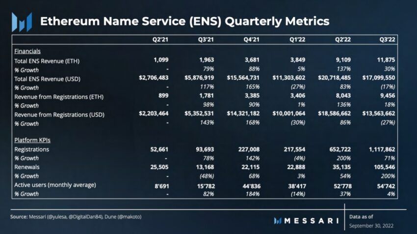 Ethereum Name Service (ENS) quarterly metrics. 