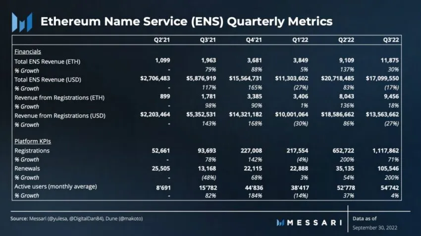 Ethereum Name Service (ENS) quarterly metrics. 