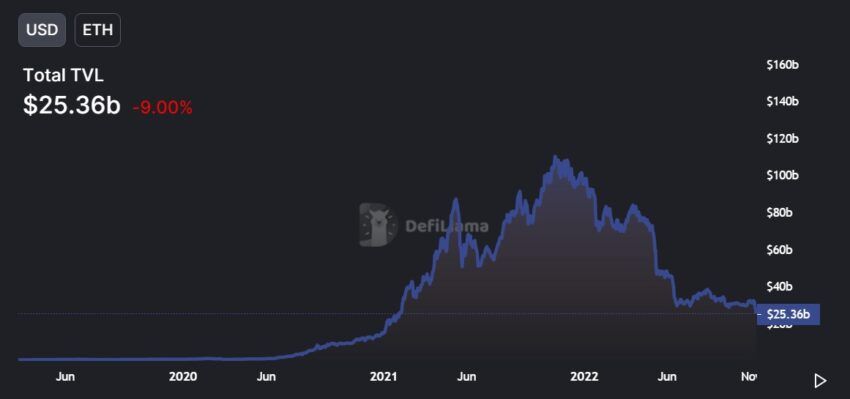 Total value locked in the ethereum ecosystem: DefiLlama