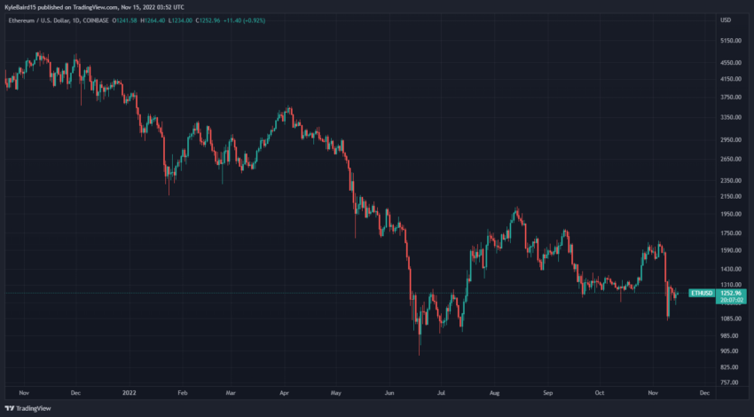 TradingView сайтынан Ethereum ETH күнделікті диаграммасы