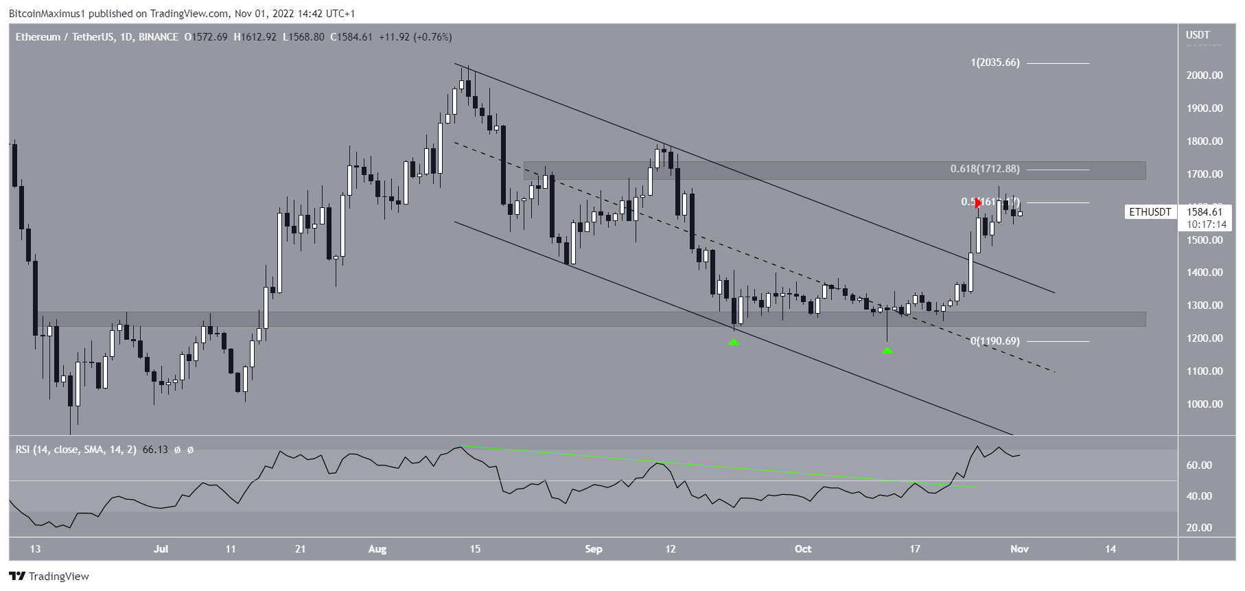 Rottura del prezzo di Ethereum