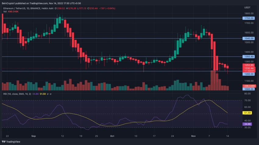 Ethereum ETH/USDT 1-day chart | TradingView