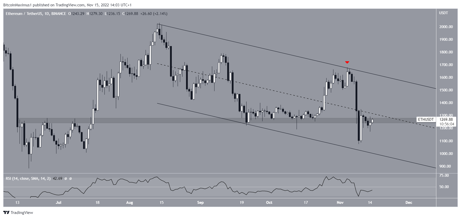 Ethereum (ETH) price channel