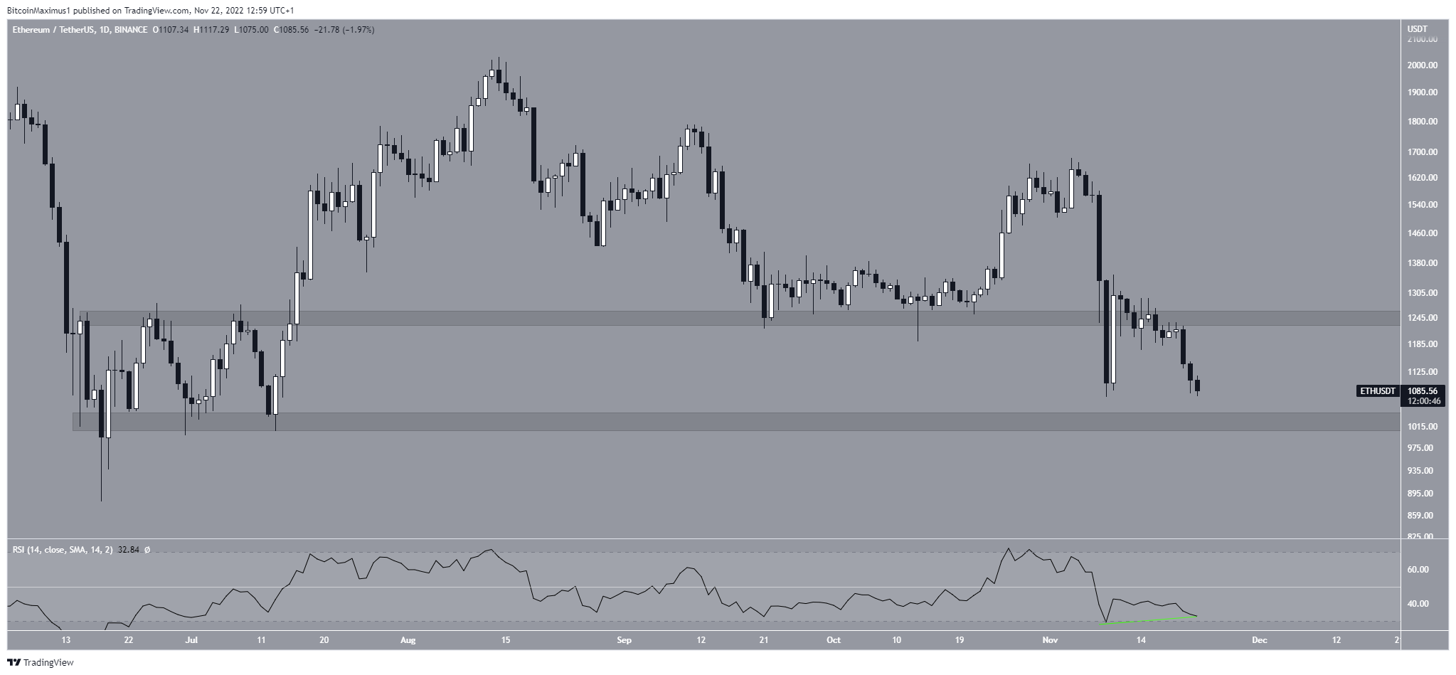 Ethereum (ETH) Price Range