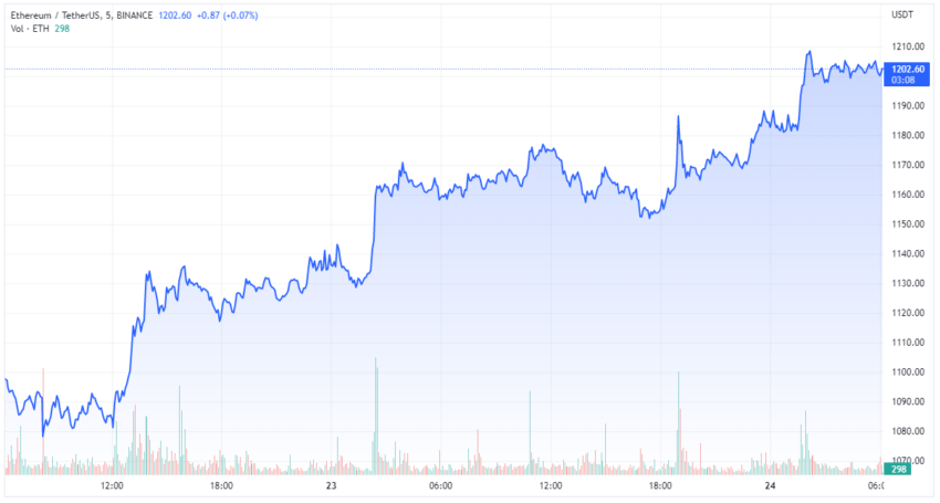 Ethereum Price ETH/USDT Chart by TradingView