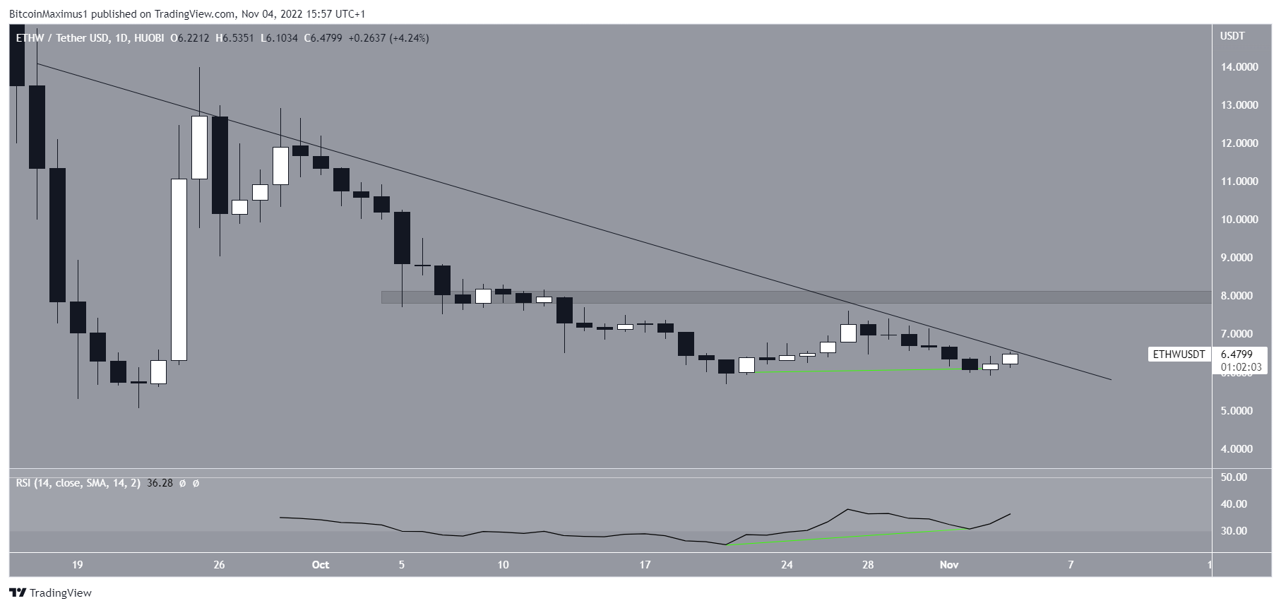 ETHW Price Double Bottom. Crypto Market