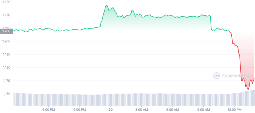 FTX хакерски ефект върху цената на ETH