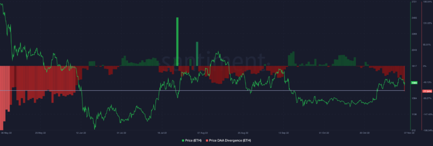 Ethereum (ETH) Price DAA divergence | Source: Sanbase