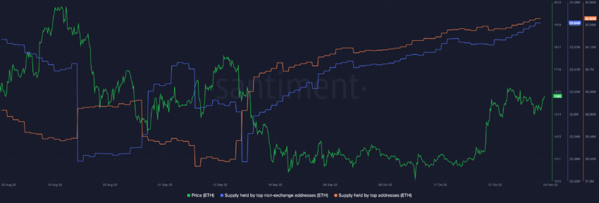 Ethereum (ETH) non-exchange addresses Source: Santiment