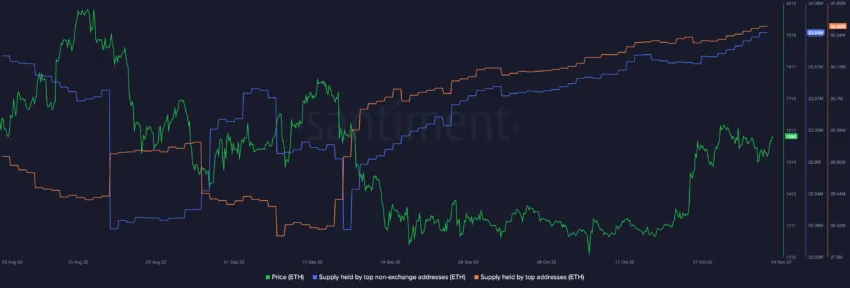 Небиржевые адреса Ethereum (ETH) Источник: Santiment