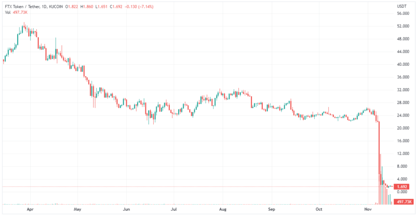 quiebra de FTX y colapso del precio de FTT