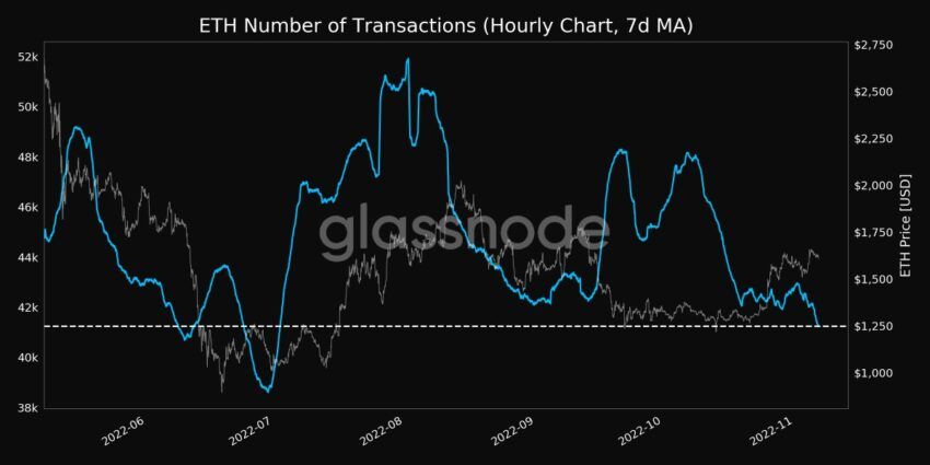 Ethereum (ETH) number of transactions | Source: Glassnode