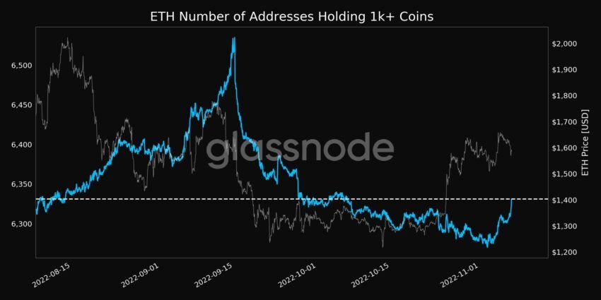 Ethereum (ETH) Số lượng địa chỉ giữ 1k + tiền xu.  Glassnode