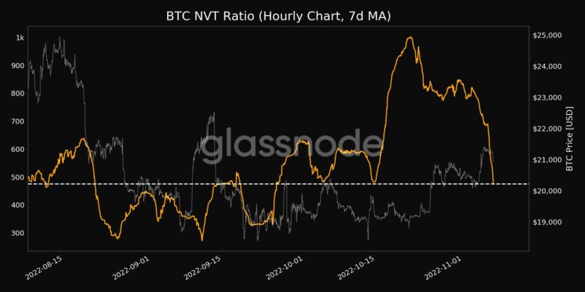 Cena Bitcoina i wykres NVT