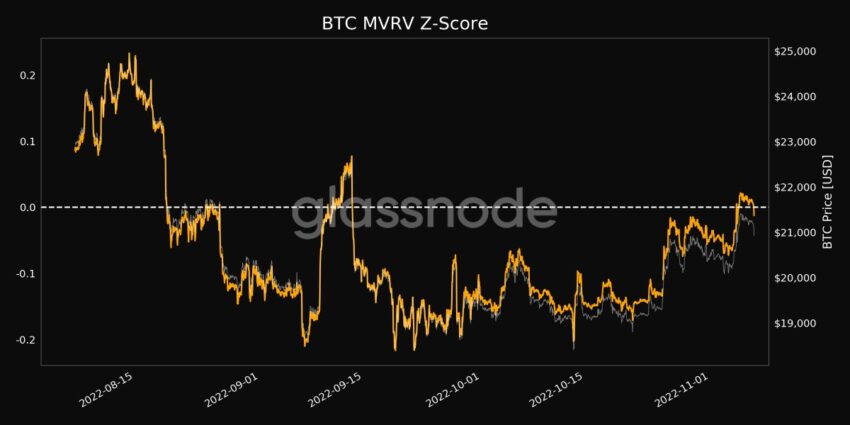 Cena Bitcoina i MVRV Z-score