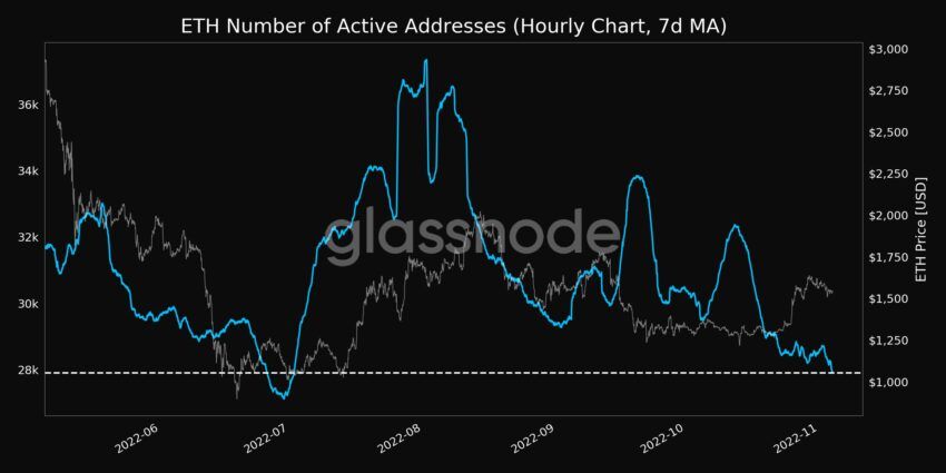 Ethereum (ETH) Number of Active Addresses |  Source: Glassnode