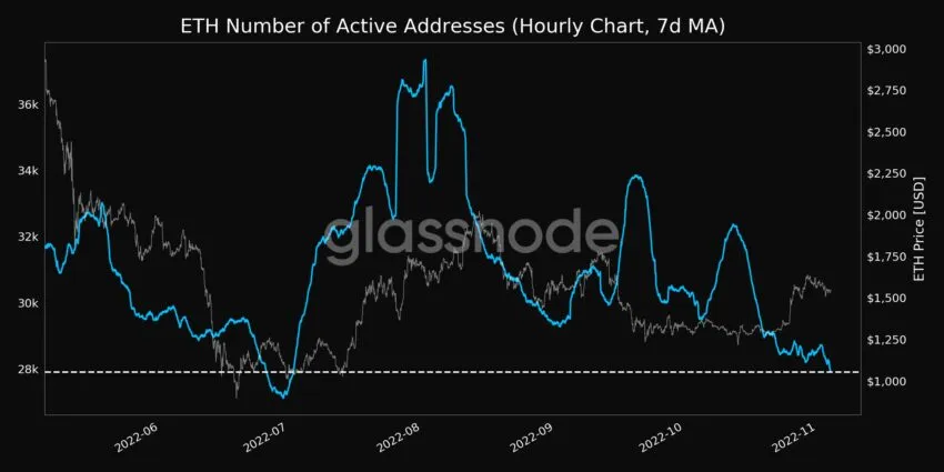 以太坊 (ETH) 活跃地址数量 |来源：Glassnode