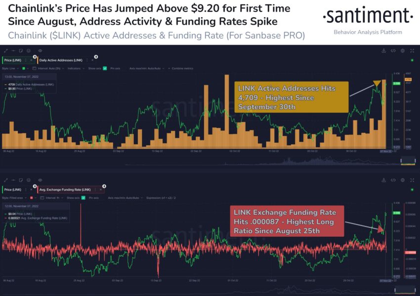 Chainlink (LINK) DAA e tasso di finanziamento | Fonte: Sanbase Twitter