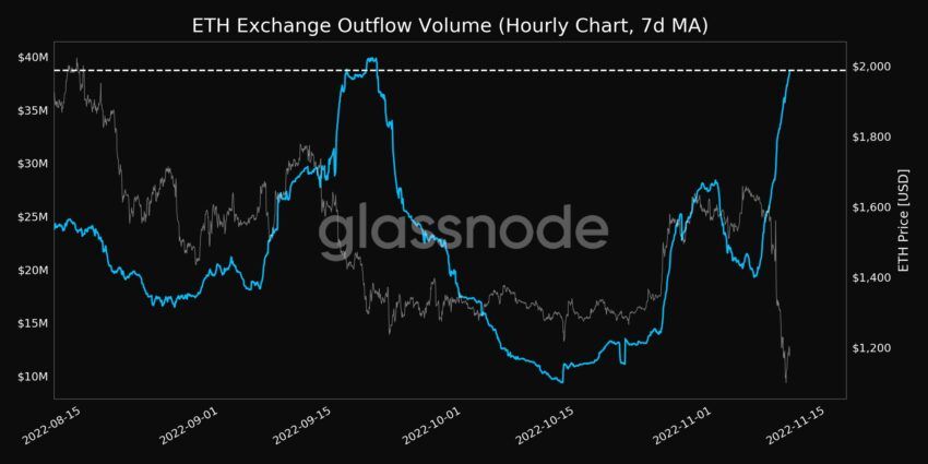 Объем оттока биржи ETH