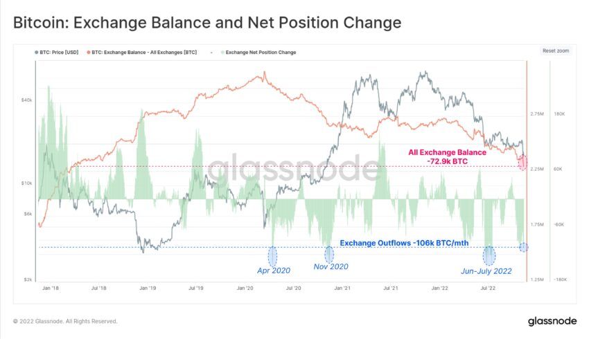 Gráfico de posición neta y saldo de intercambio de Bitcoin BTC de Glassnode 