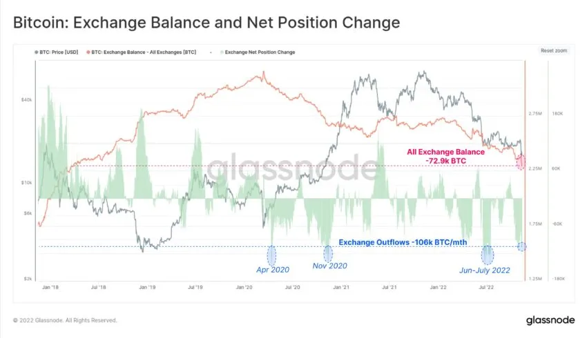 Bitcoin BTC Exchange Balance and Net Position Chart by Glassnode 