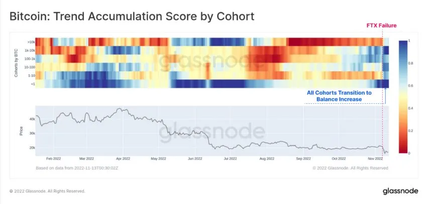 BTC Trend Accumulation Score Chart by Glassnode 